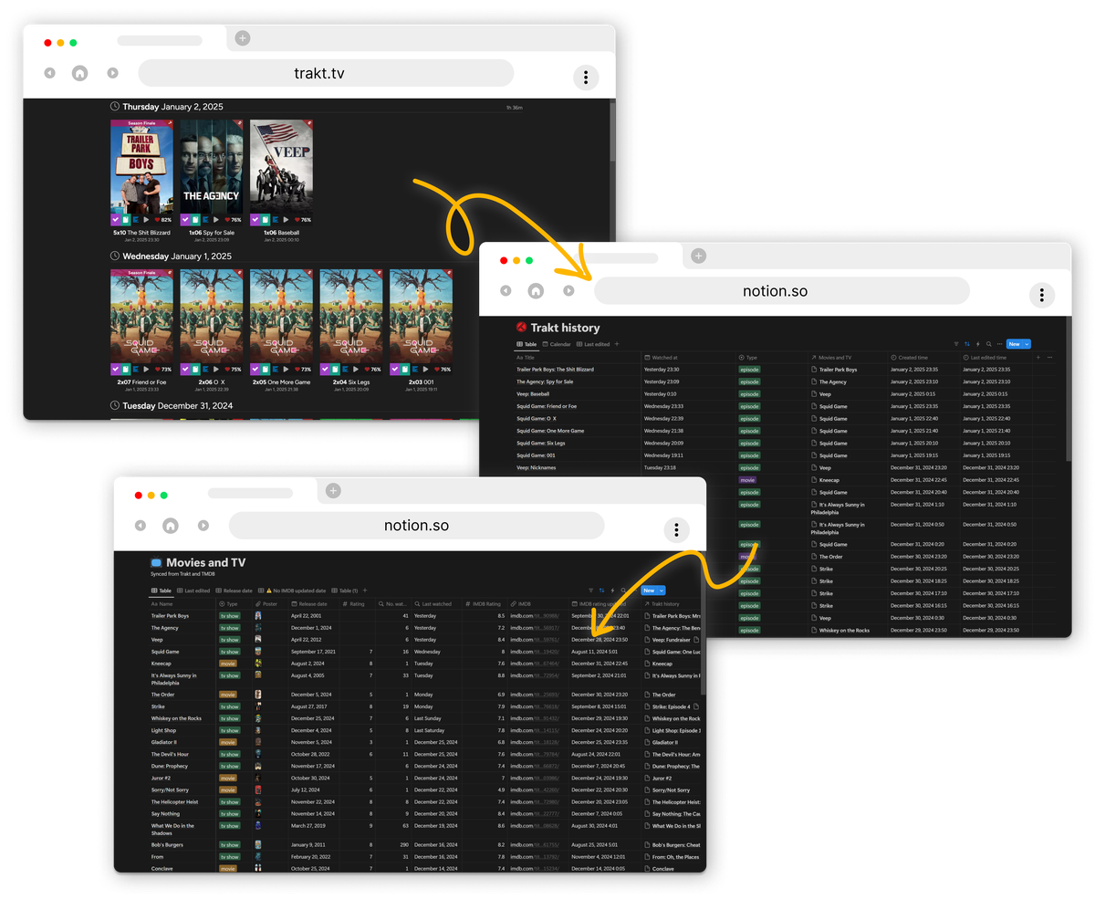 How Trakt to Notion works representation